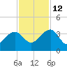 Bonneau Ferry tide chart for Friday, November 12, 2021