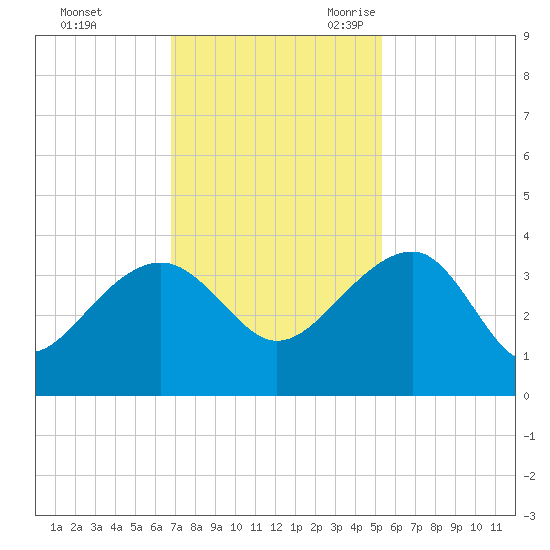 Bonneau Ferry tide chart for Saturday, November 13, 2021