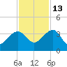Bonneau Ferry tide chart for Saturday, November 13, 2021