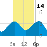 Bonneau Ferry tide chart for Sunday, November 14, 2021