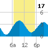 Bonneau Ferry tide chart for Wednesday, November 17, 2021