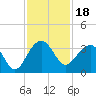 Bonneau Ferry tide chart for Thursday, November 18, 2021