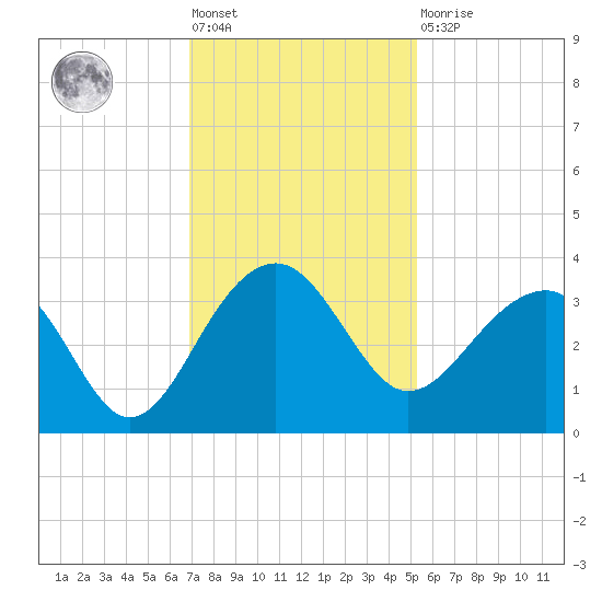 Bonneau Ferry tide chart for Friday, November 19, 2021