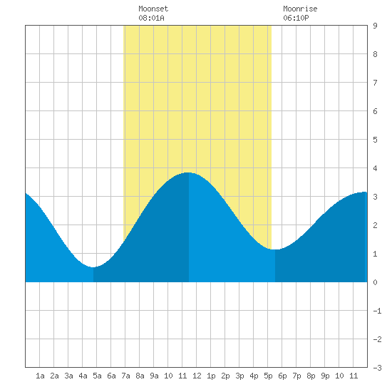 Bonneau Ferry tide chart for Saturday, November 20, 2021