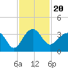 Bonneau Ferry tide chart for Saturday, November 20, 2021