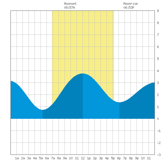 Bonneau Ferry tide chart for Sunday, November 21, 2021