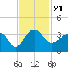 Bonneau Ferry tide chart for Sunday, November 21, 2021