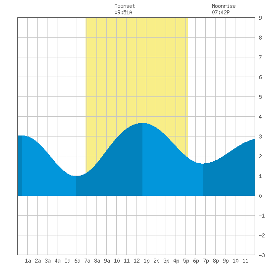 Bonneau Ferry tide chart for Monday, November 22, 2021