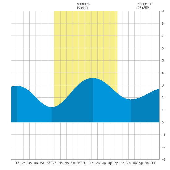 Bonneau Ferry tide chart for Tuesday, November 23, 2021