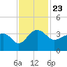 Bonneau Ferry tide chart for Tuesday, November 23, 2021