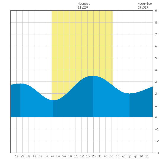 Bonneau Ferry tide chart for Wednesday, November 24, 2021