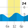 Bonneau Ferry tide chart for Wednesday, November 24, 2021