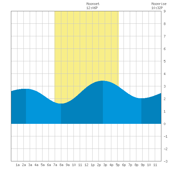 Bonneau Ferry tide chart for Thursday, November 25, 2021