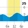 Bonneau Ferry tide chart for Thursday, November 25, 2021