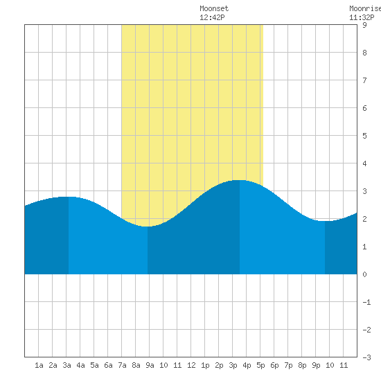 Bonneau Ferry tide chart for Friday, November 26, 2021
