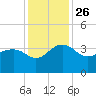 Bonneau Ferry tide chart for Friday, November 26, 2021