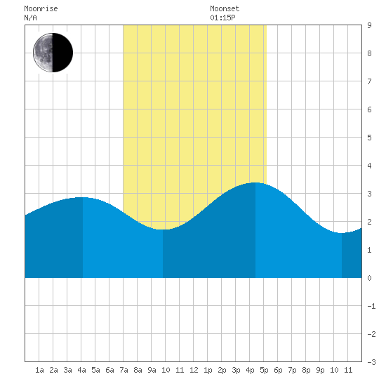 Bonneau Ferry tide chart for Saturday, November 27, 2021