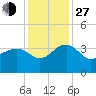 Bonneau Ferry tide chart for Saturday, November 27, 2021