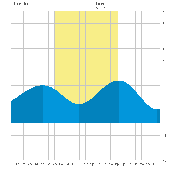 Bonneau Ferry tide chart for Sunday, November 28, 2021