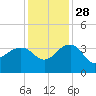 Bonneau Ferry tide chart for Sunday, November 28, 2021