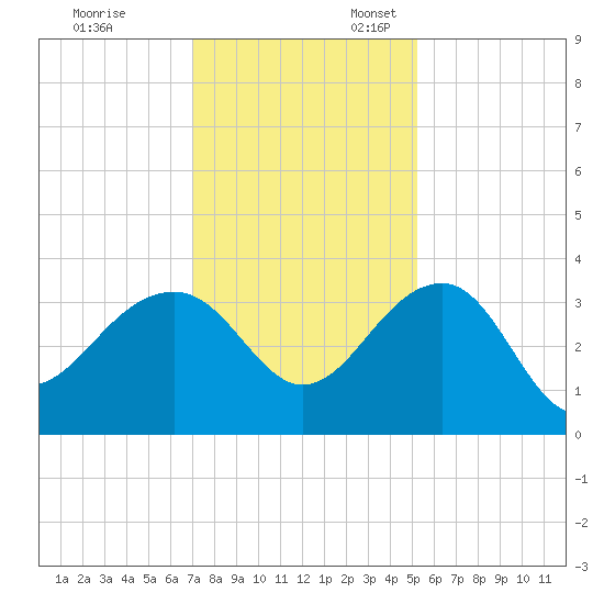 Bonneau Ferry tide chart for Monday, November 29, 2021