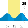 Bonneau Ferry tide chart for Monday, November 29, 2021