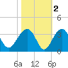 Bonneau Ferry tide chart for Tuesday, November 2, 2021