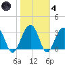 Bonneau Ferry tide chart for Thursday, November 4, 2021