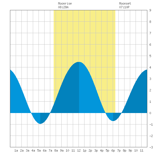 Bonneau Ferry tide chart for Friday, November 5, 2021