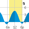 Bonneau Ferry tide chart for Friday, November 5, 2021