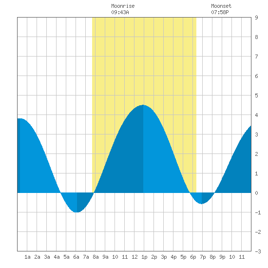 Bonneau Ferry tide chart for Saturday, November 6, 2021
