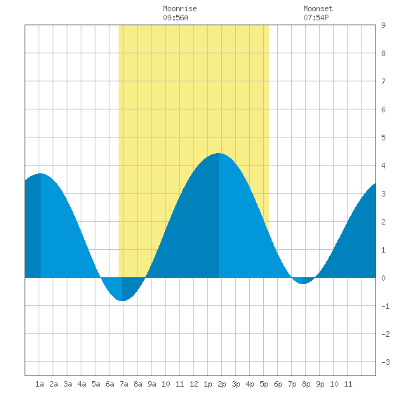 Bonneau Ferry tide chart for Sunday, November 7, 2021