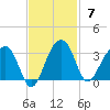 Bonneau Ferry tide chart for Sunday, November 7, 2021