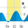 Bonneau Ferry tide chart for Monday, November 8, 2021