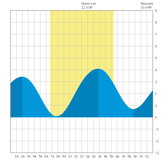 Bonneau Ferry tide chart for Tuesday, November 9, 2021