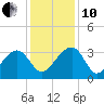 Bonneau Ferry tide chart for Friday, December 10, 2021