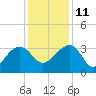 Bonneau Ferry tide chart for Saturday, December 11, 2021