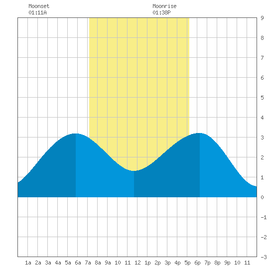 Bonneau Ferry tide chart for Sunday, December 12, 2021