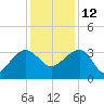 Bonneau Ferry tide chart for Sunday, December 12, 2021