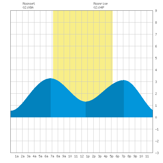 Bonneau Ferry tide chart for Monday, December 13, 2021