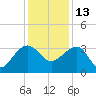 Bonneau Ferry tide chart for Monday, December 13, 2021