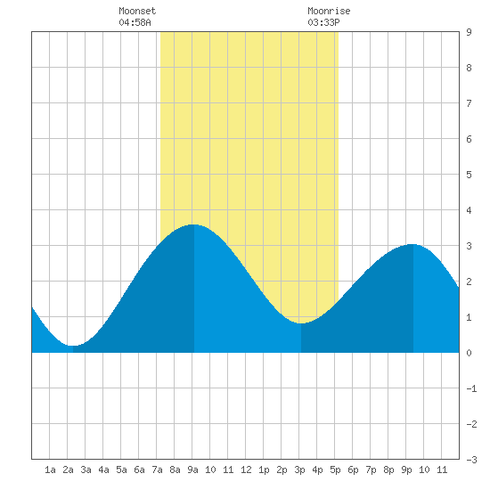 Bonneau Ferry tide chart for Thursday, December 16, 2021