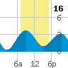 Bonneau Ferry tide chart for Thursday, December 16, 2021