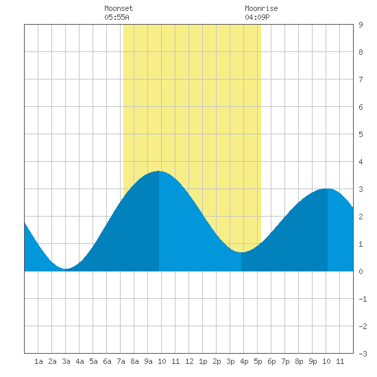 Bonneau Ferry tide chart for Friday, December 17, 2021