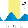 Bonneau Ferry tide chart for Friday, December 17, 2021