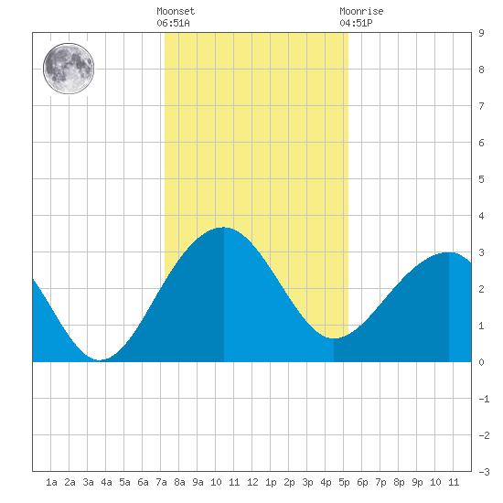 Bonneau Ferry tide chart for Saturday, December 18, 2021