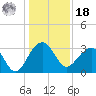 Bonneau Ferry tide chart for Saturday, December 18, 2021