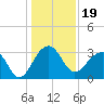Bonneau Ferry tide chart for Sunday, December 19, 2021