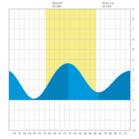 Bonneau Ferry tide chart for Monday, December 20, 2021
