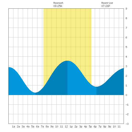 Bonneau Ferry tide chart for Tuesday, December 21, 2021